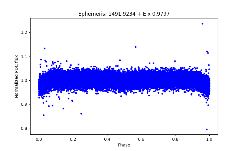 Phase plot