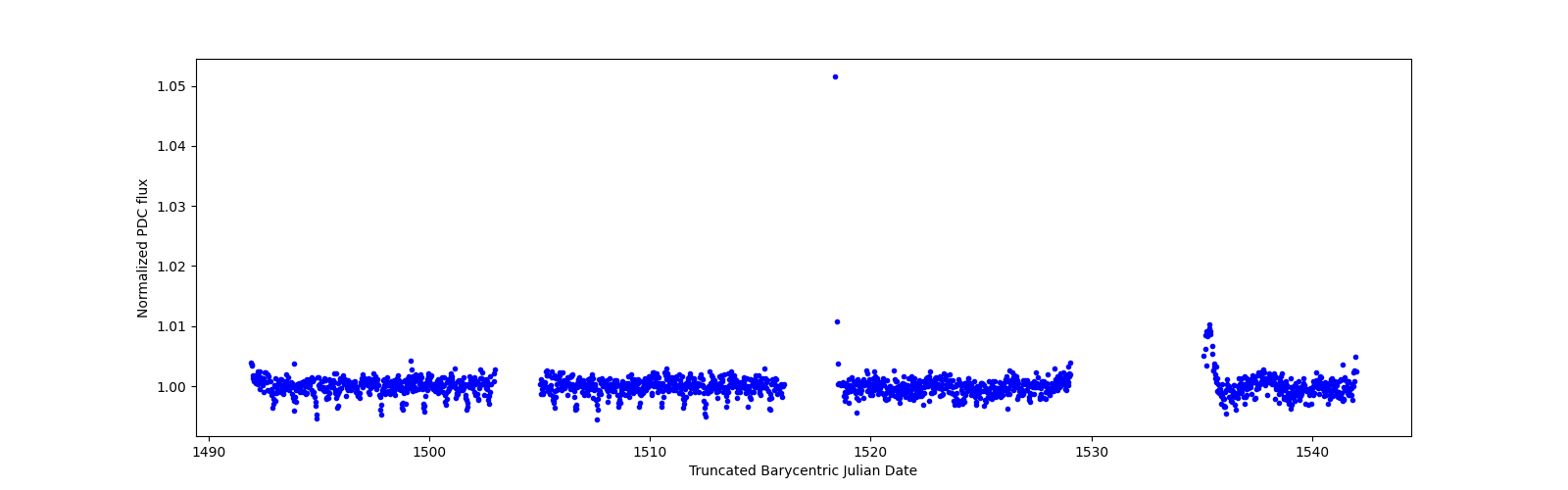 Timeseries plot