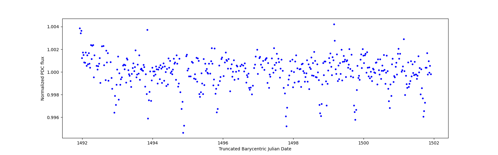Zoomed-in timeseries plot