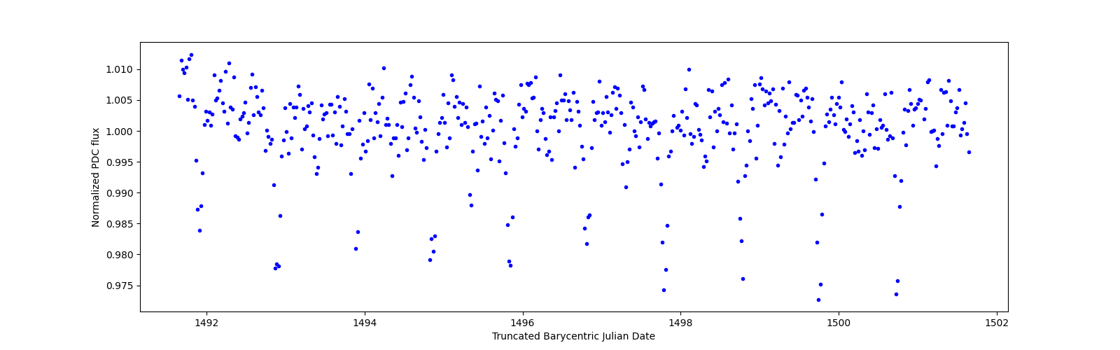 Zoomed-in timeseries plot