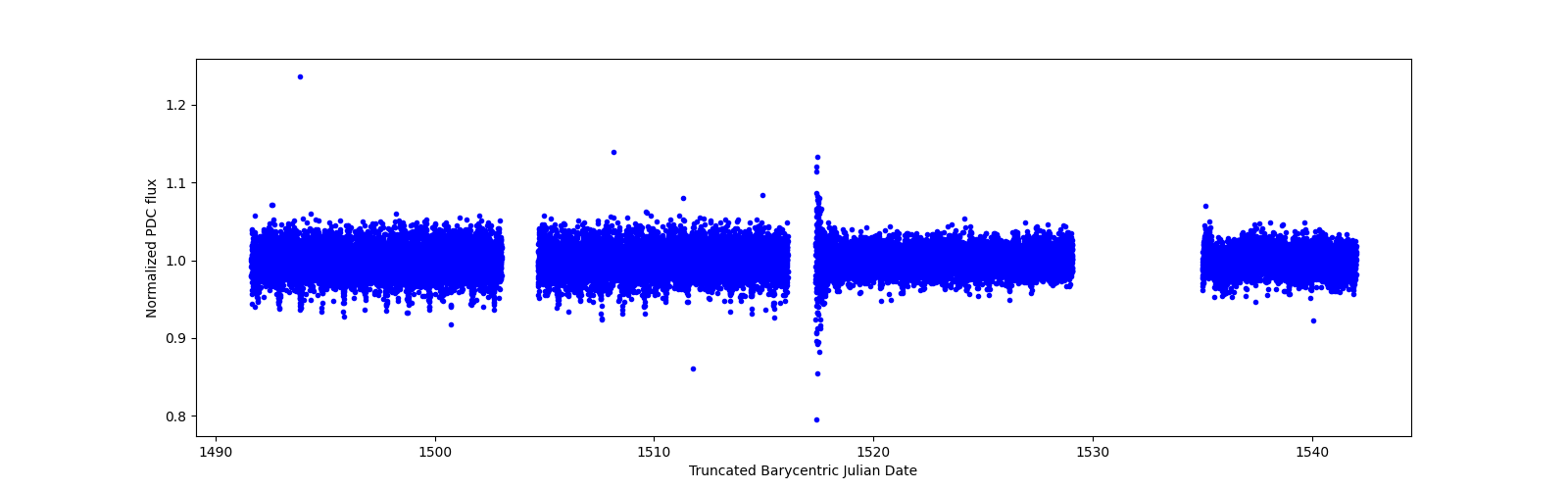 Timeseries plot