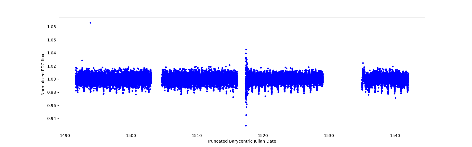 Timeseries plot