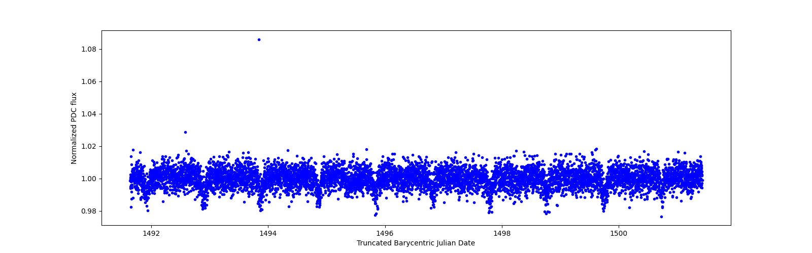 Zoomed-in timeseries plot