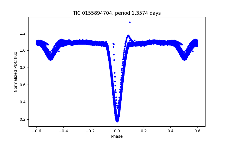 Phase plot
