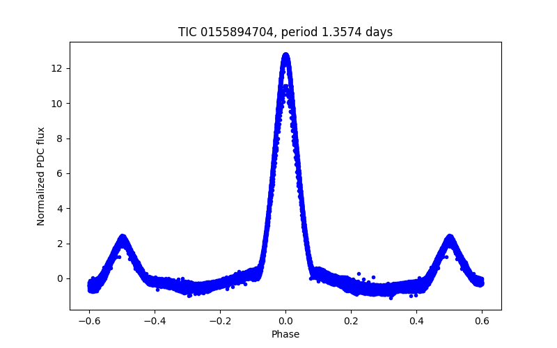 Phase plot