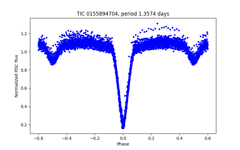 Phase plot