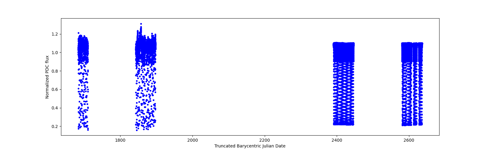 Timeseries plot
