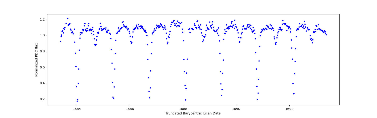 Zoomed-in timeseries plot