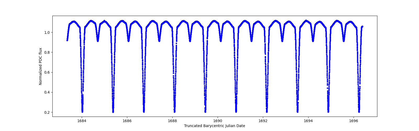 Zoomed-in timeseries plot