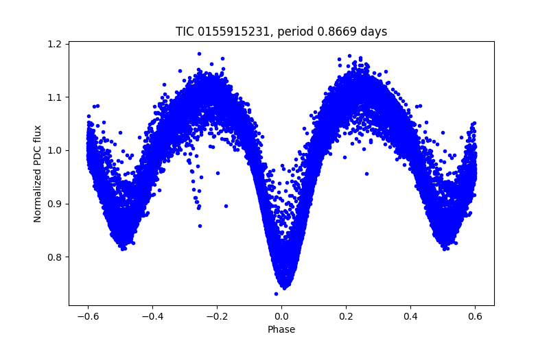 Phase plot