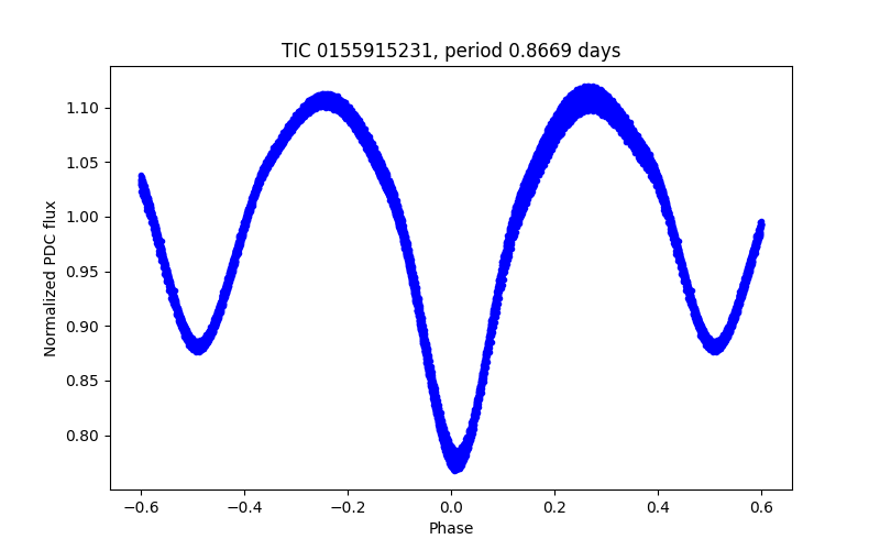 Phase plot