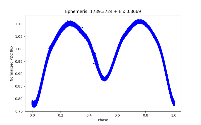 Phase plot