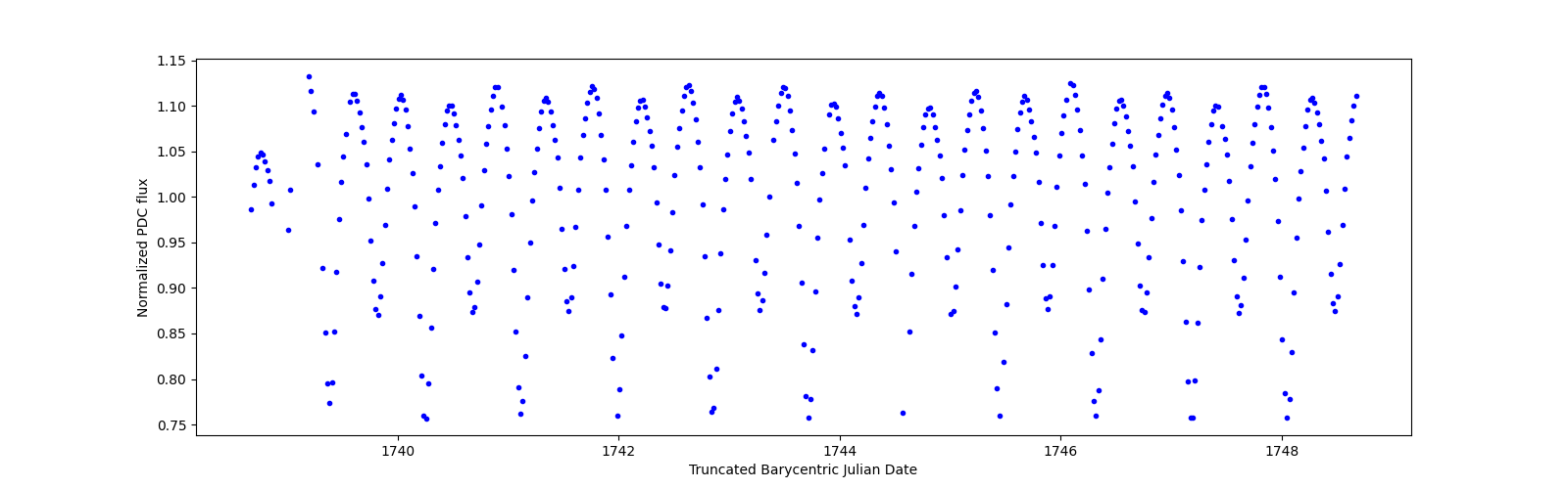Zoomed-in timeseries plot