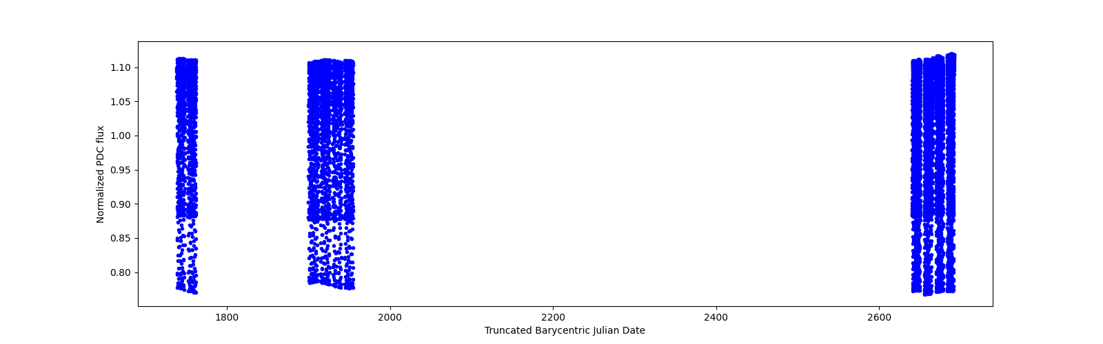 Timeseries plot