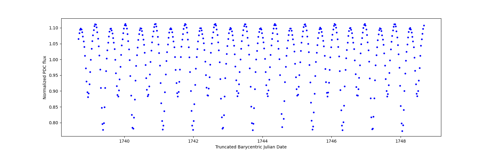Zoomed-in timeseries plot