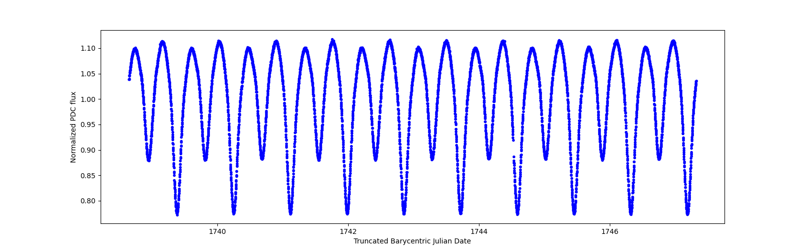 Zoomed-in timeseries plot