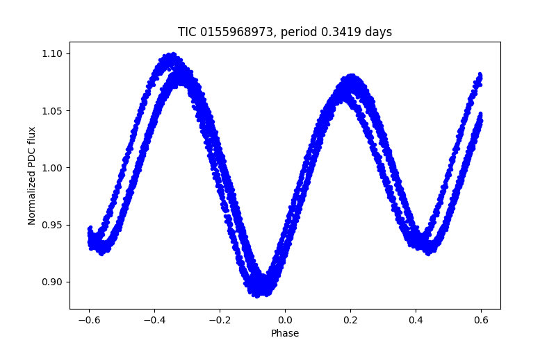 Phase plot