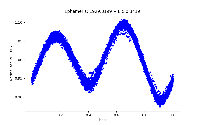 Phase plot