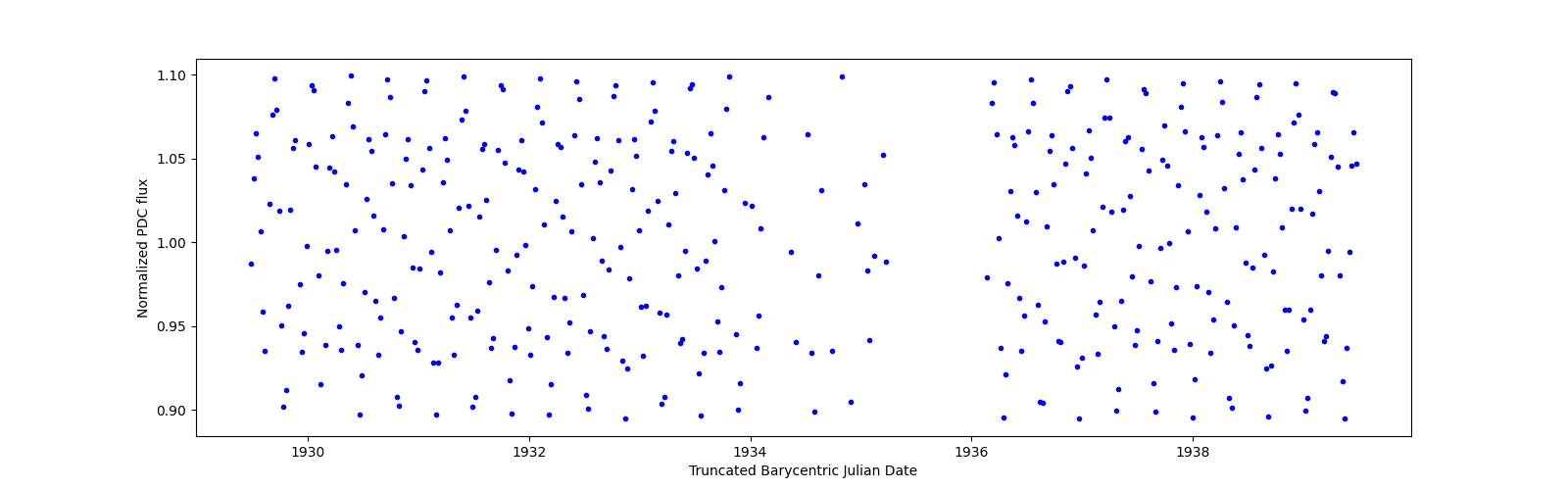Zoomed-in timeseries plot
