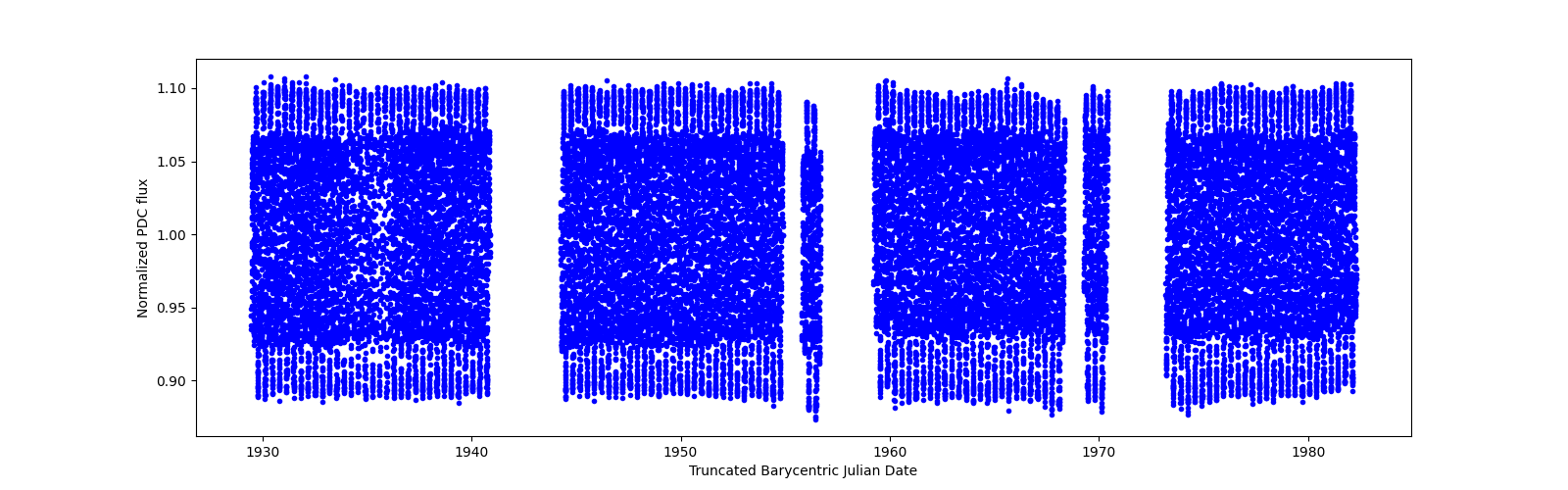 Timeseries plot