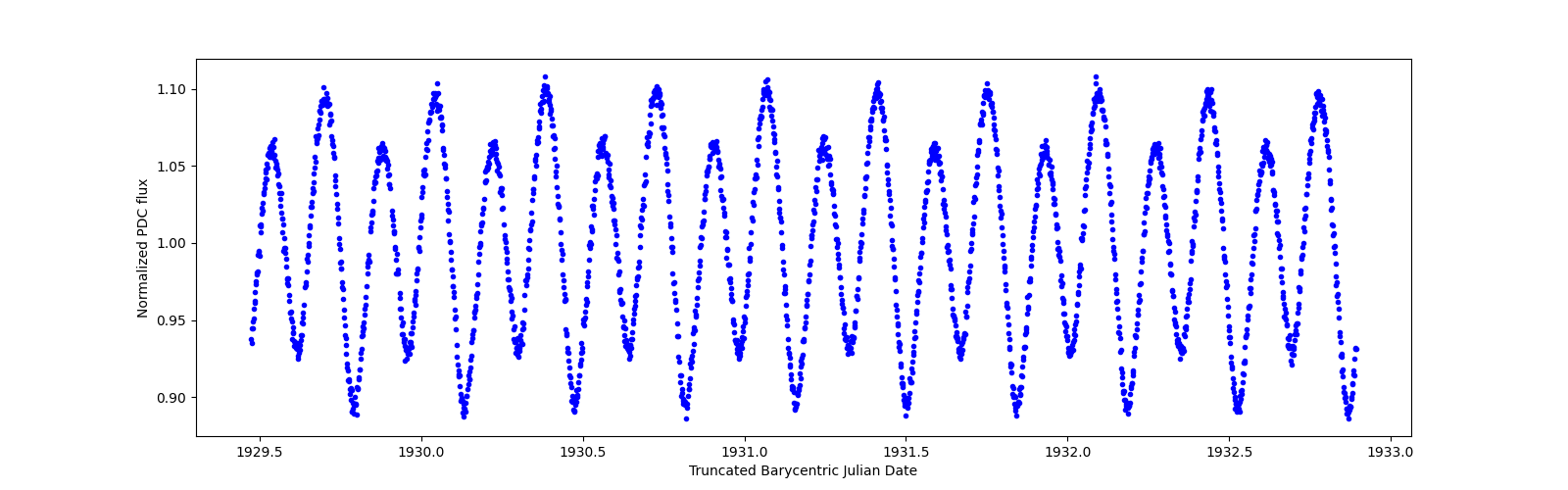 Zoomed-in timeseries plot