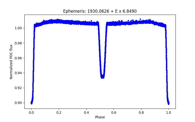 Phase plot