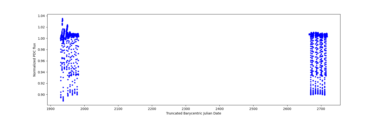 Timeseries plot