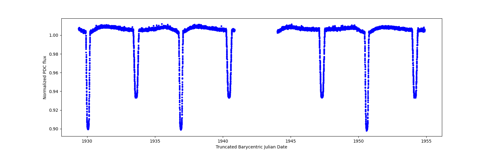 Timeseries plot