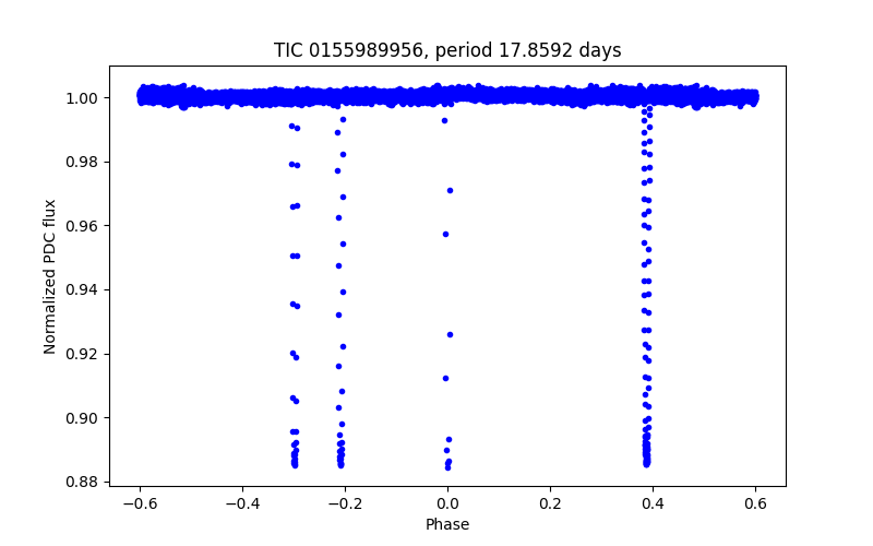 Phase plot