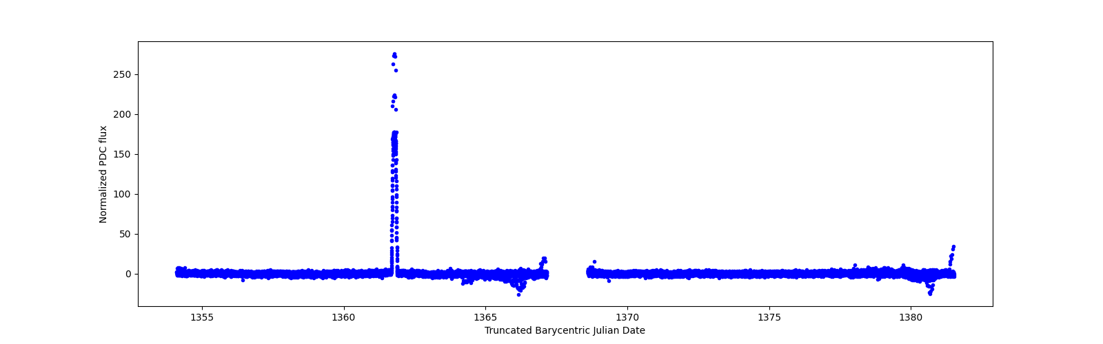 Timeseries plot
