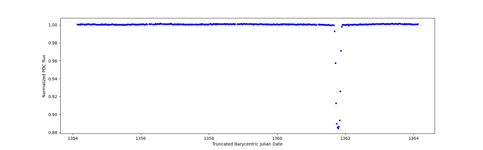Zoomed-in timeseries plot
