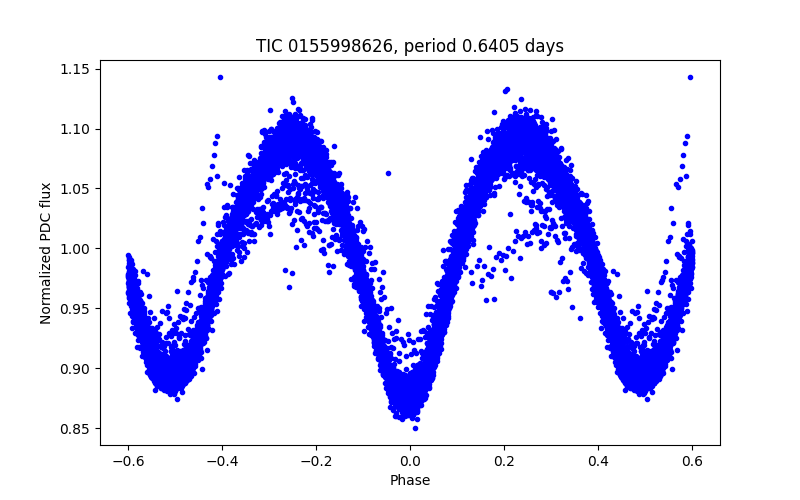 Phase plot