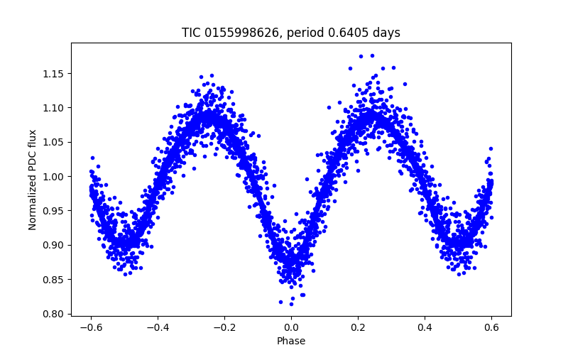 Phase plot
