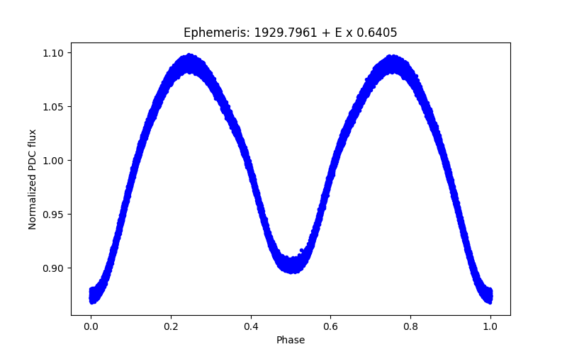 Phase plot