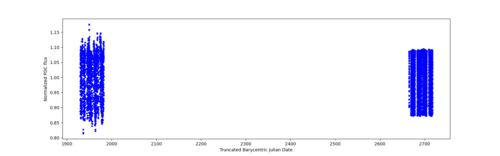 Timeseries plot