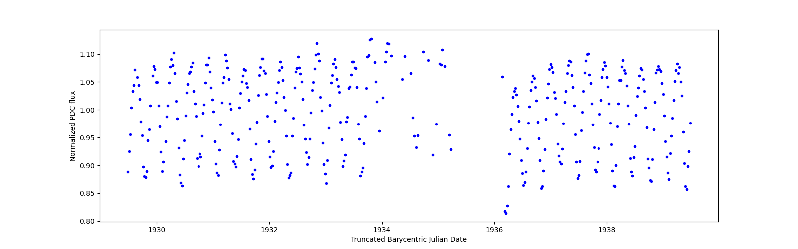 Zoomed-in timeseries plot