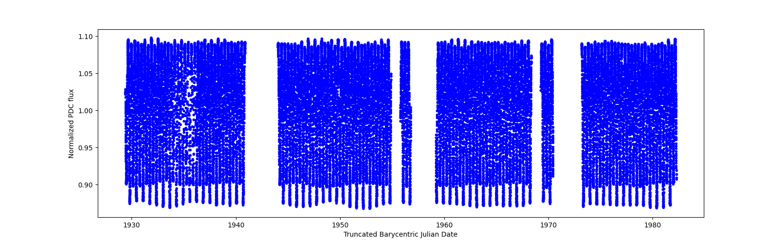 Timeseries plot