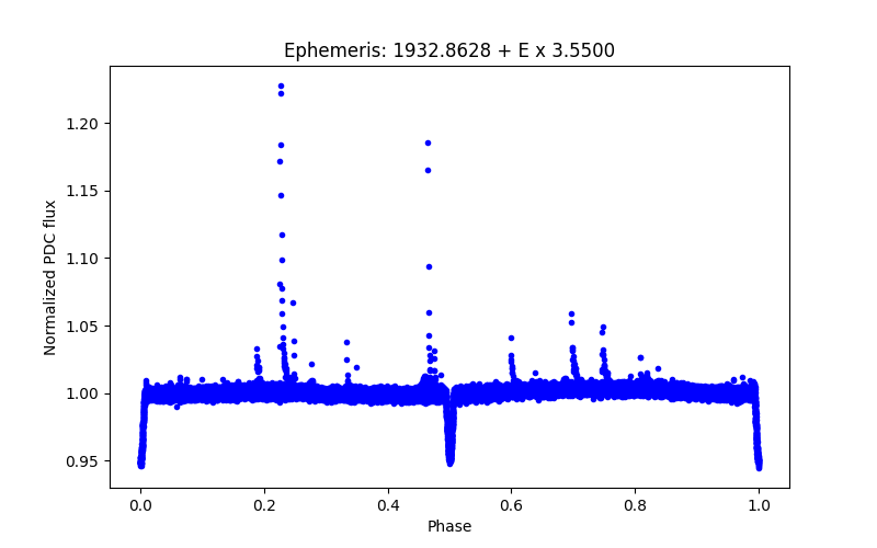 Phase plot