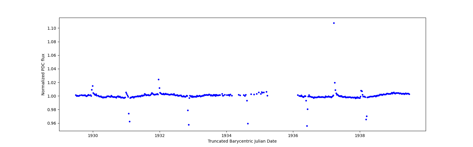 Zoomed-in timeseries plot