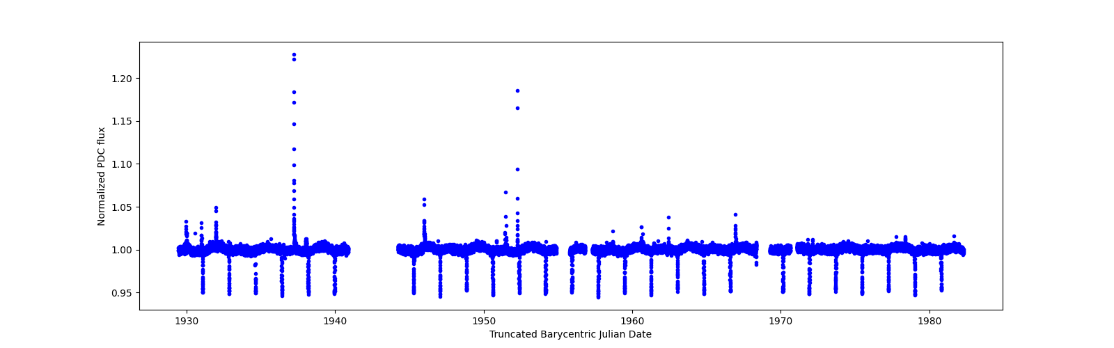 Timeseries plot