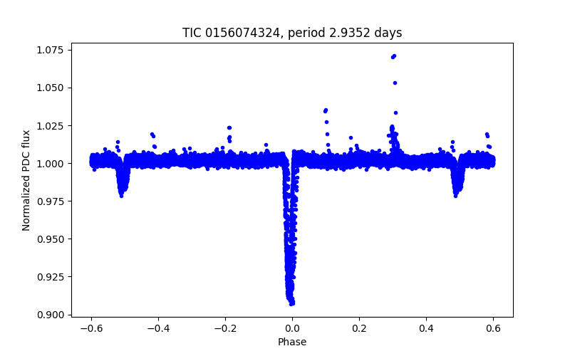 Phase plot