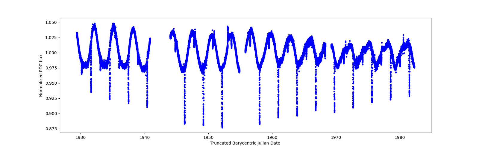 Timeseries plot