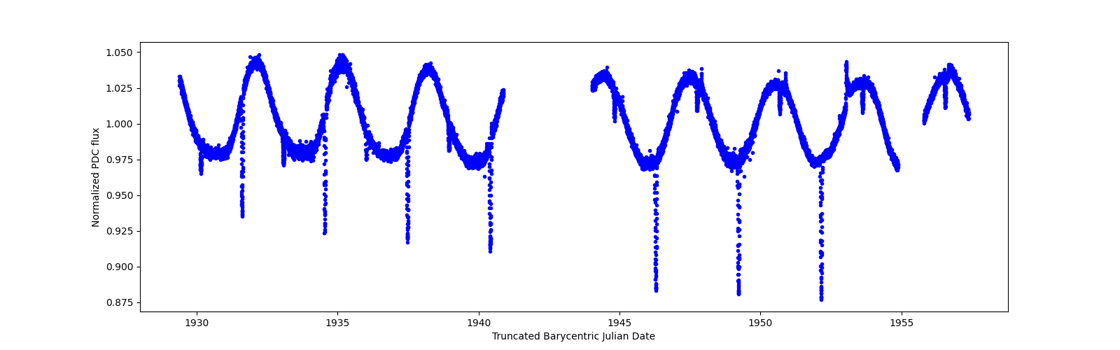 Zoomed-in timeseries plot