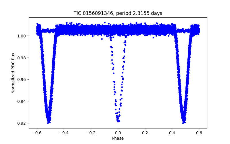 Phase plot