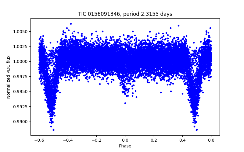 Phase plot