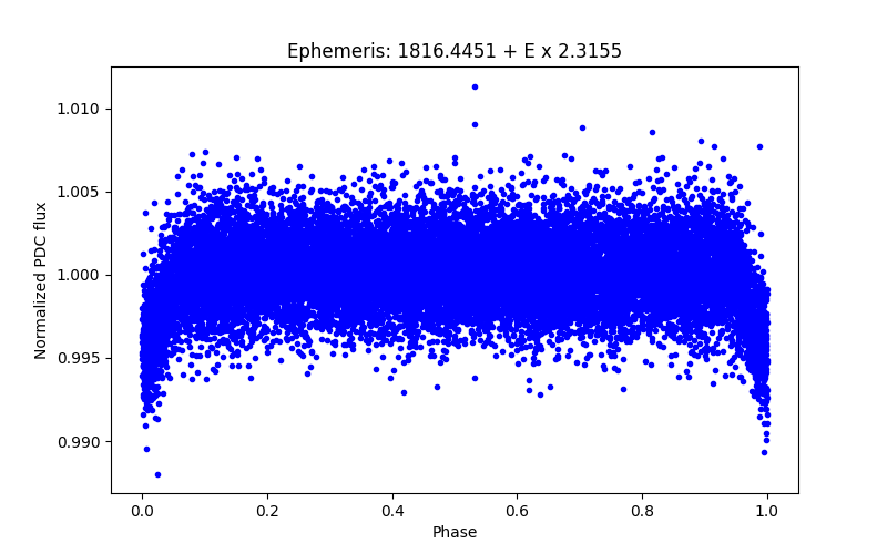 Phase plot