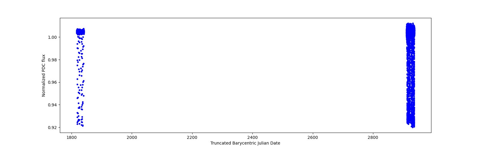 Timeseries plot
