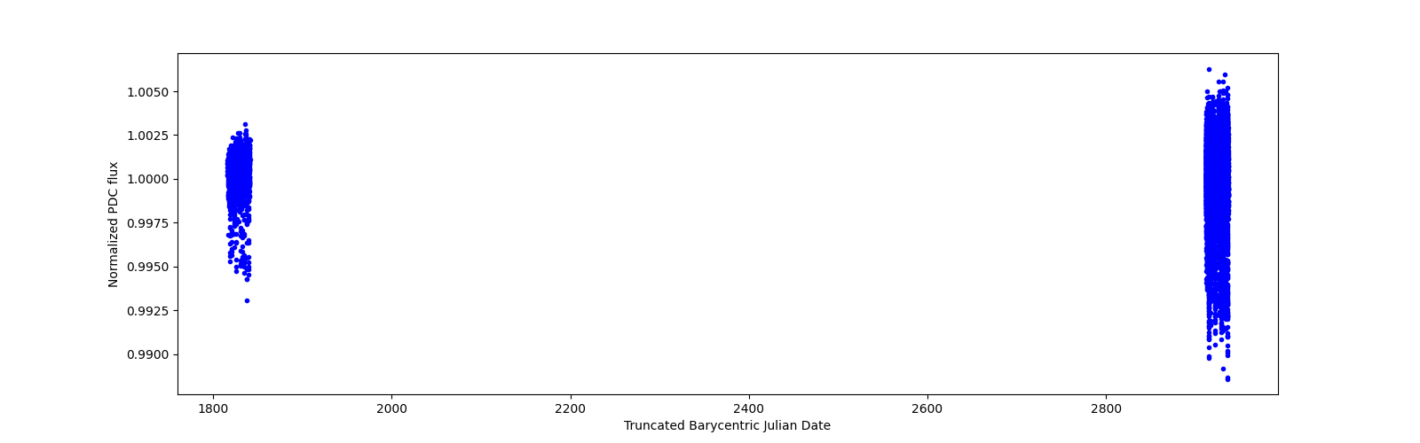 Timeseries plot