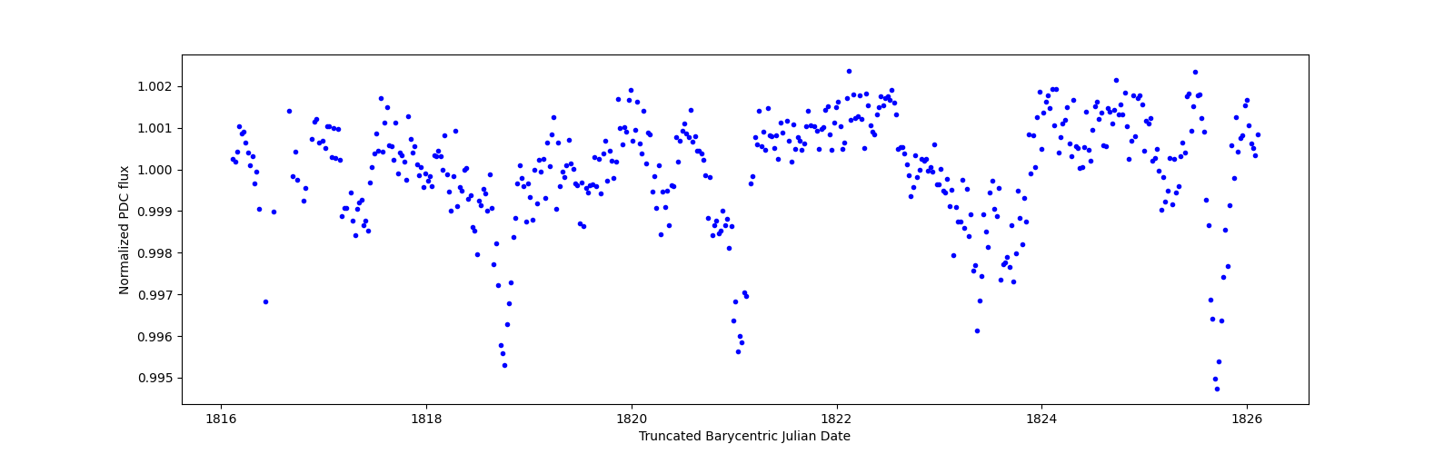 Zoomed-in timeseries plot