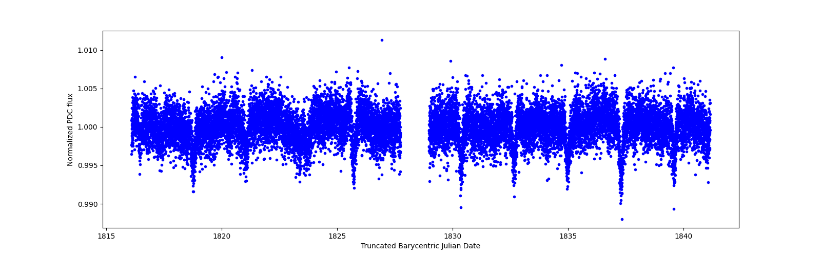 Timeseries plot